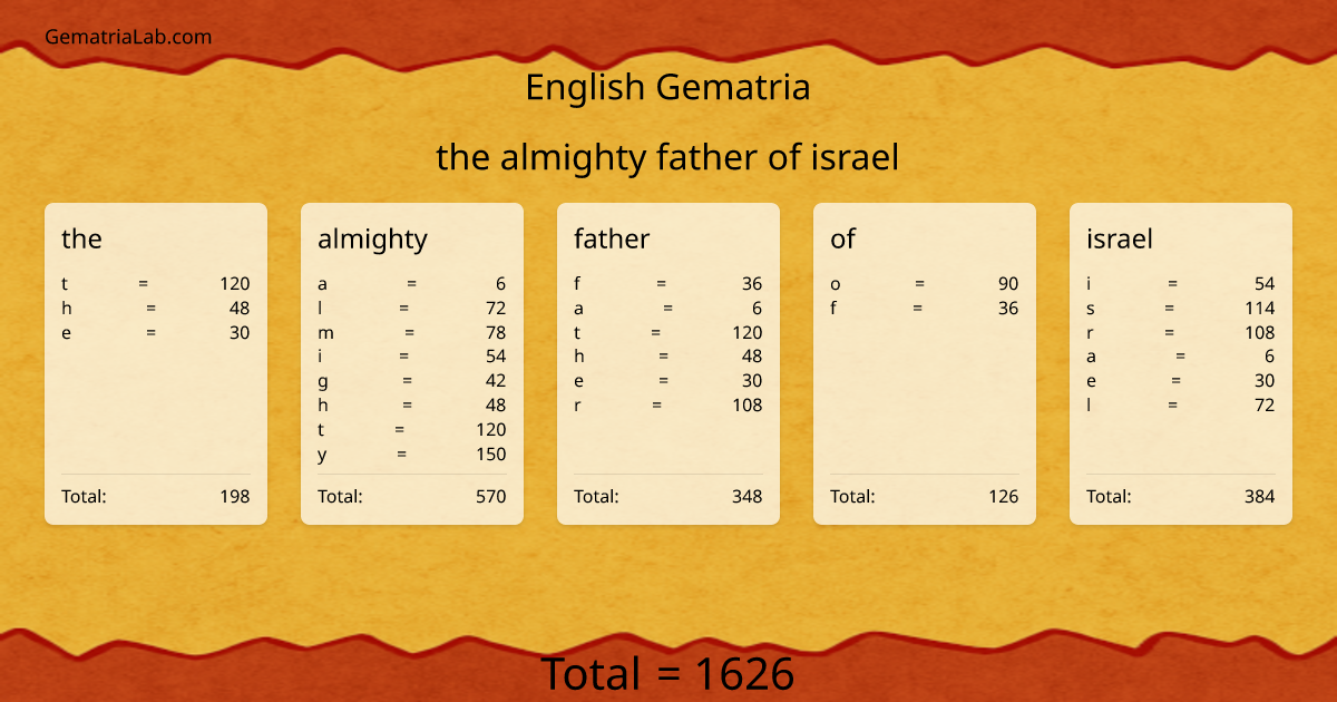 the almighty father of israel in english Gematria
